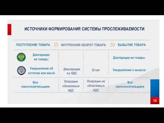 ИСТОЧНИКИ ФОРМИРОВАНИЯ СИСТЕМЫ ПРОСЛЕЖИВАЕМОСТИ Декларация на товары Декларация на товары Уведомление об