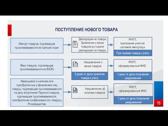 ПОСТУПЛЕНИЕ НОВОГО ТОВАРА Импорт товаров, подлежащих прослеживаемости из третьих стран При приеме