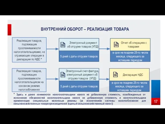 ВНУТРЕННИЙ ОБОРОТ – РЕАЛИЗАЦИЯ ТОВАРА Реализация товаров, подлежащих прослеживаемости налогоплательщиками, не отражающих