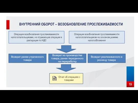 ВНУТРЕННИЙ ОБОРОТ – ВОЗОБНОВЛЕНИЕ ПРОСЛЕЖИВАЕМОСТИ Операции возобновления прослеживаемости налогоплательщиками, не отражающих операции