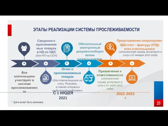 ЭТАПЫ РЕАЛИЗАЦИИ СИСТЕМЫ ПРОСЛЕЖИВАЕМОСТИ * -Дата может быть изменена