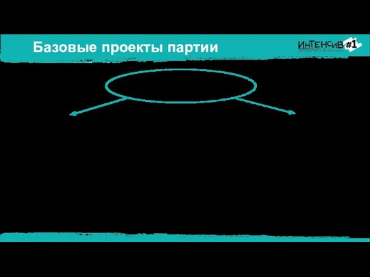 Базовые проекты партии 1. Найди проблему, запланируй результат 2. Придумай несколько способов