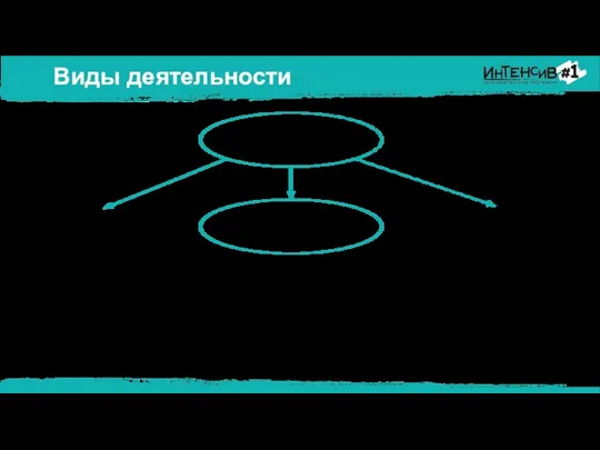 Виды деятельности Комплекс проектных инициатив, объединенных одной идей. Характеризуется глобальностью в реализации