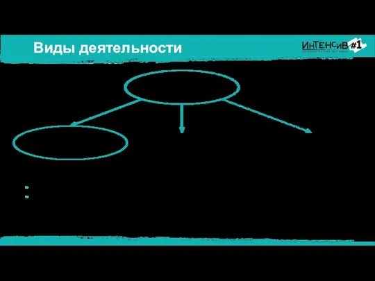 Виды деятельности Комплекс действий и мероприятий, направленный: на достижение цели и выполнение