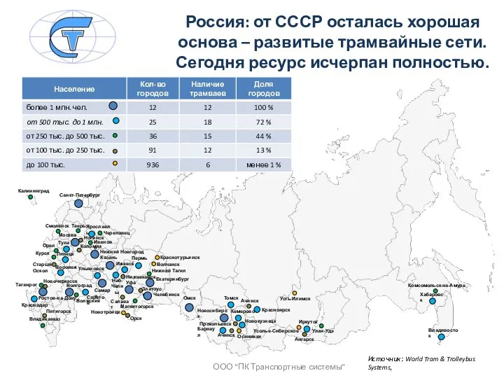 Россия: от СССР осталась хорошая основа – развитые трамвайные сети. Сегодня ресурс