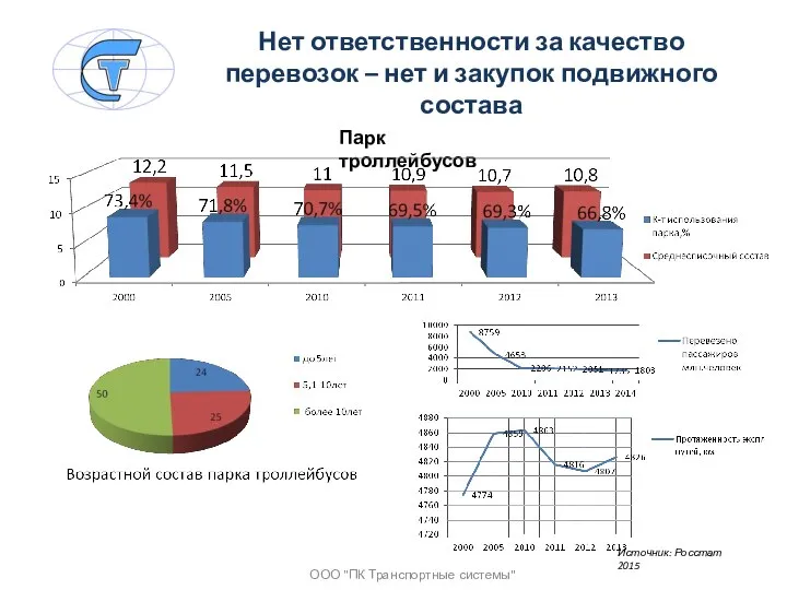 Нет ответственности за качество перевозок – нет и закупок подвижного состава Парк