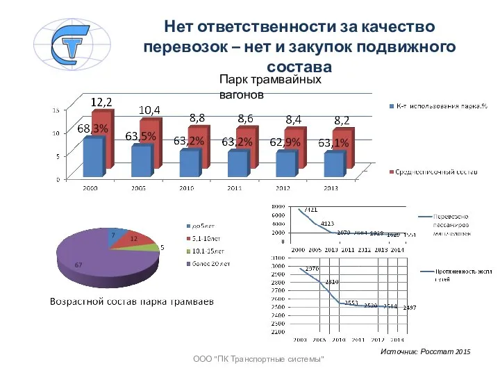 Нет ответственности за качество перевозок – нет и закупок подвижного состава Парк