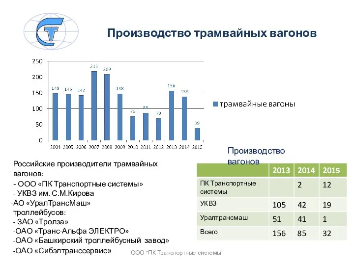 Производство трамвайных вагонов Российские производители трамвайных вагонов: - ООО «ПК Транспортные системы»