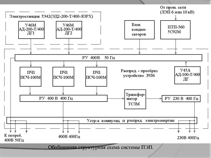 Обобщенная структурная схема системы ПЭП.