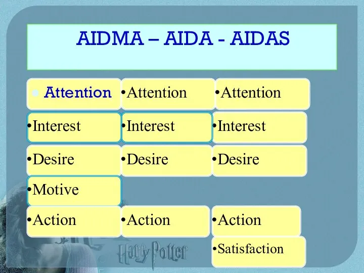 AIDMA – AIDA - AIDAS Attention Interest Desire Motive Action Attention Interest