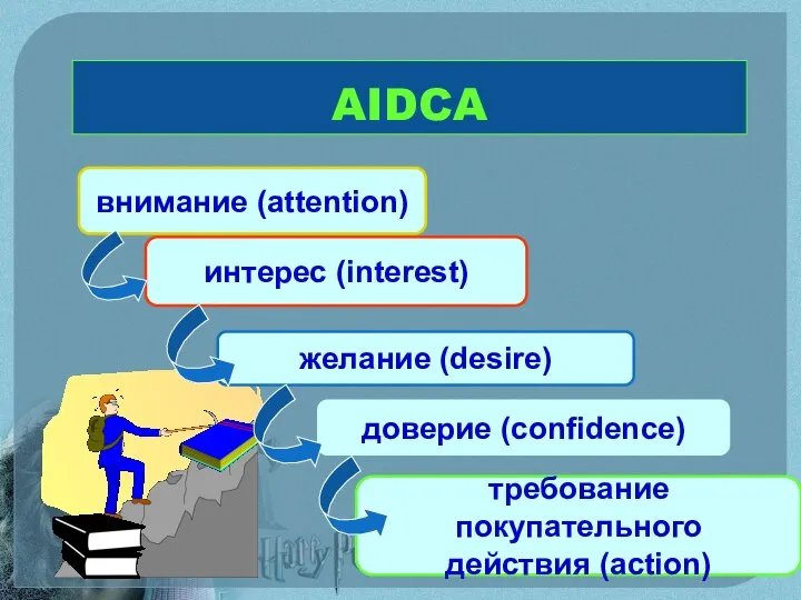 AIDCA внимание (attention) интерес (interest) желание (desire) доверие (confidence) требование покупательного действия (action)