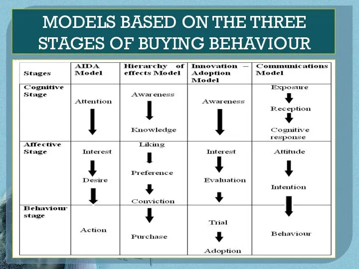 MODELS BASED ON THE THREE STAGES OF BUYING BEHAVIOUR