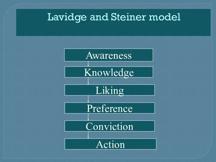 Lavidge and Steiner model Awareness Knowledge Liking Preference Conviction Action