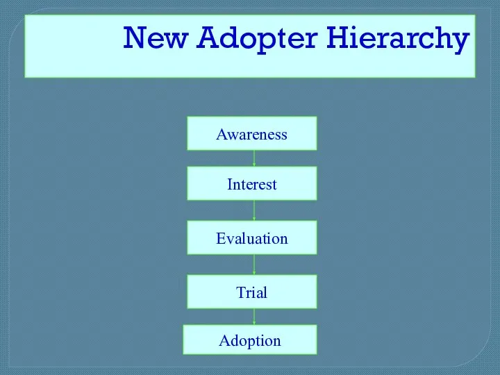 New Adopter Hierarchy Awareness Interest Evaluation Trial Adoption