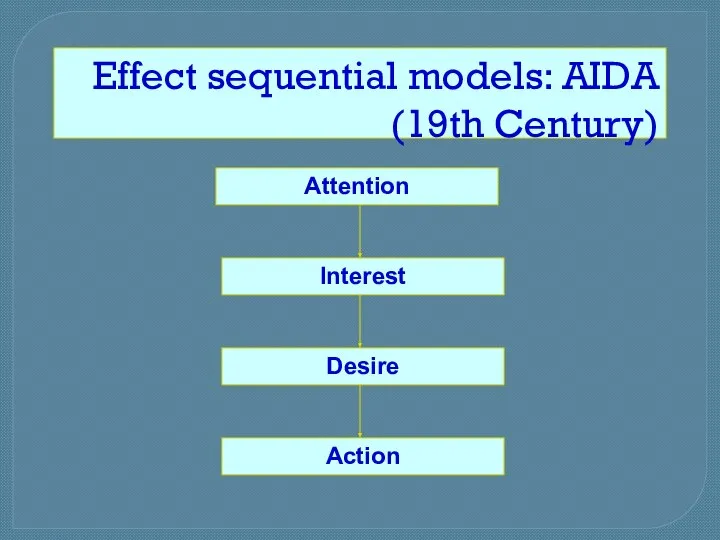 Effect sequential models: AIDA (19th Century) Attention Interest Desire Action