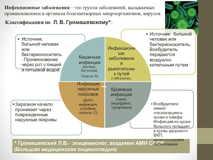 Инфекционные заболевания – это группа заболеваний, вызываемых проникновением в организм болезнетворных микроорганизмов,