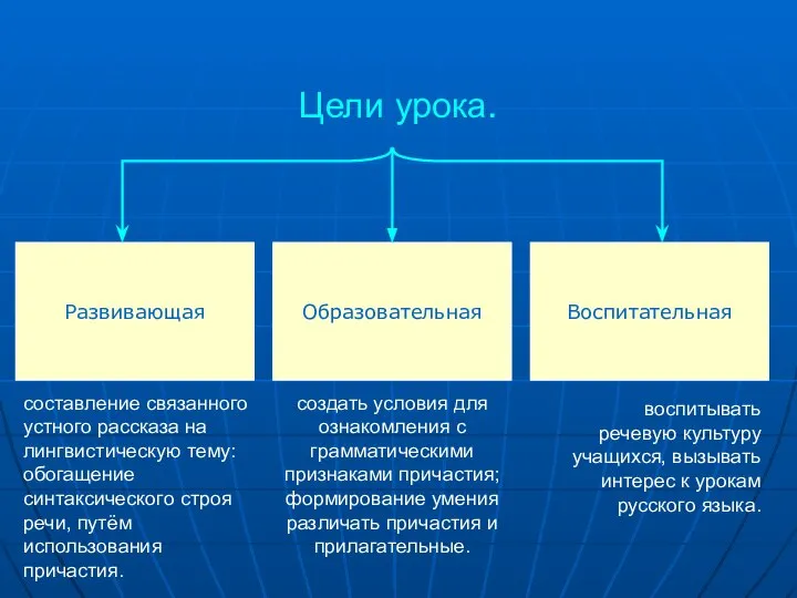 Цели урока. Воспитательная Развивающая Образовательная создать условия для ознакомления с грамматическими признаками