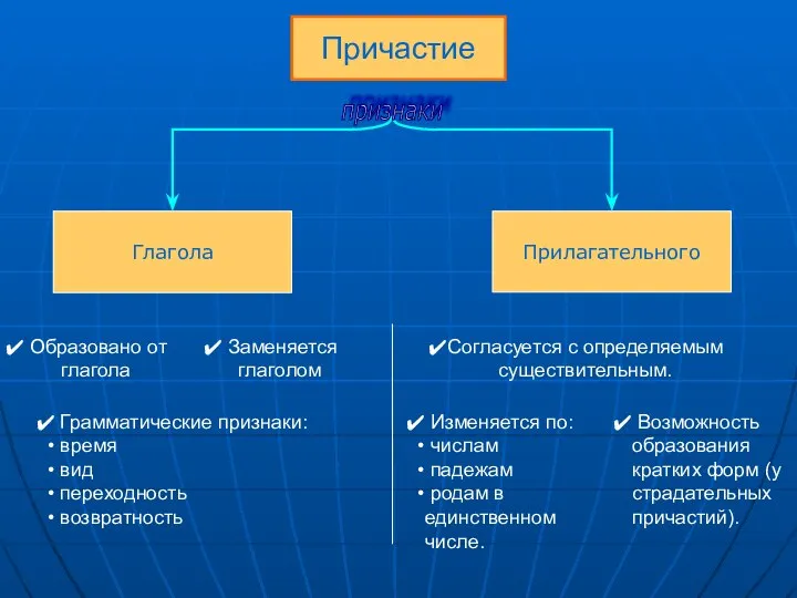 Причастие Прилагательного Глагола признаки Образовано от глагола Изменяется по: числам падежам родам