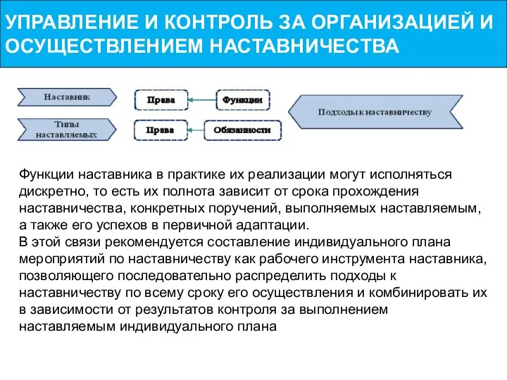 УПРАВЛЕНИЕ И КОНТРОЛЬ ЗА ОРГАНИЗАЦИЕЙ И ОСУЩЕСТВЛЕНИЕМ НАСТАВНИЧЕСТВА Функции наставника в практике