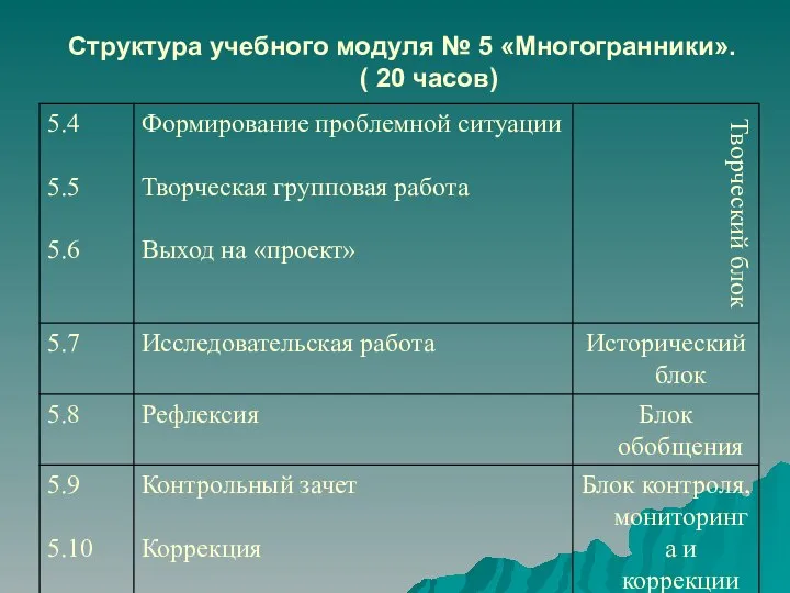 Структура учебного модуля № 5 «Многогранники». ( 20 часов)