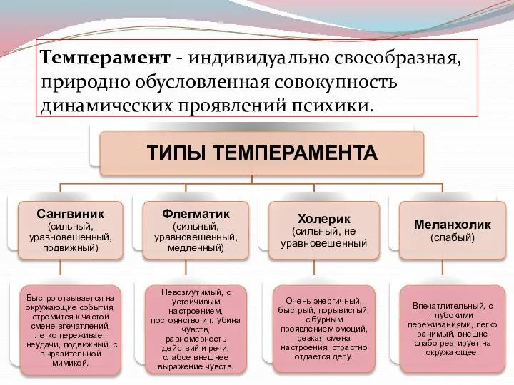 Темперамент - индивидуально своеобразная, природно обусловленная совокупность динамических проявлений психики.