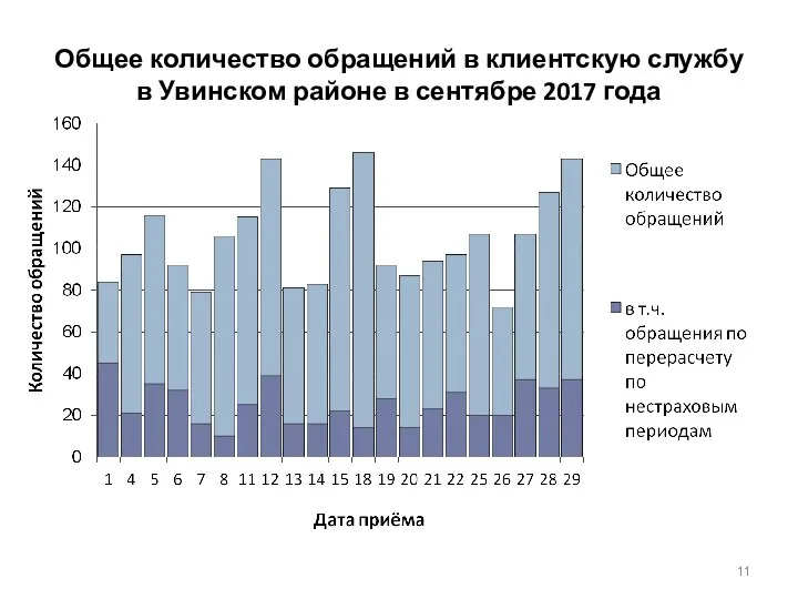 Общее количество обращений в клиентскую службу в Увинском районе в сентябре 2017 года