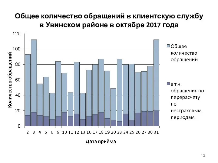 Общее количество обращений в клиентскую службу в Увинском районе в октябре 2017 года