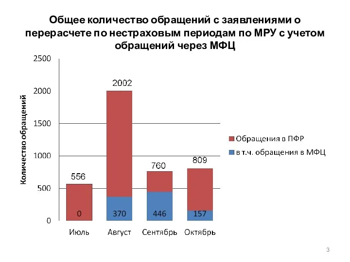 Общее количество обращений с заявлениями о перерасчете по нестраховым периодам по МРУ