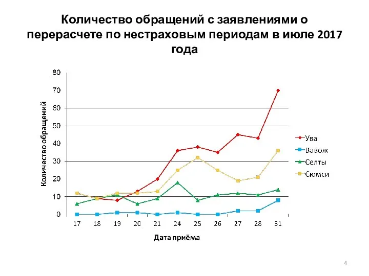 Количество обращений с заявлениями о перерасчете по нестраховым периодам в июле 2017 года