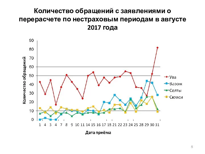 Количество обращений с заявлениями о перерасчете по нестраховым периодам в августе 2017 года