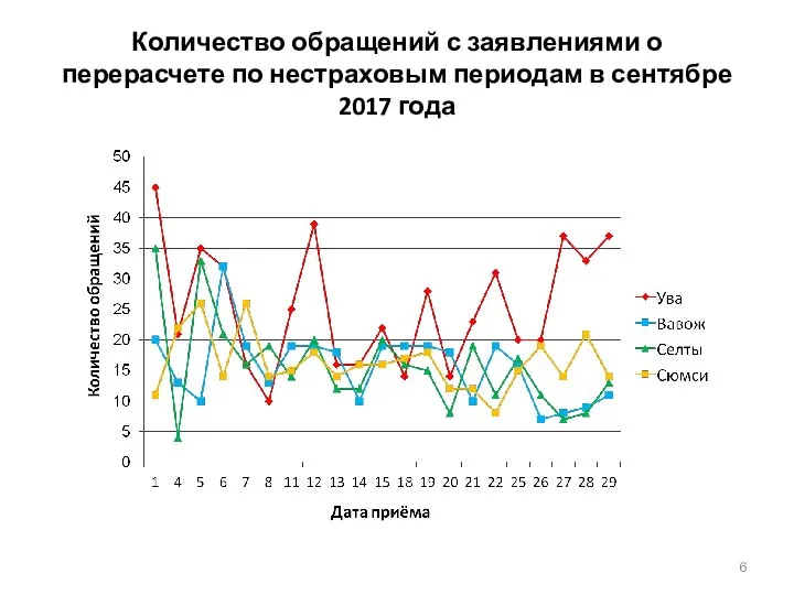 Количество обращений с заявлениями о перерасчете по нестраховым периодам в сентябре 2017 года