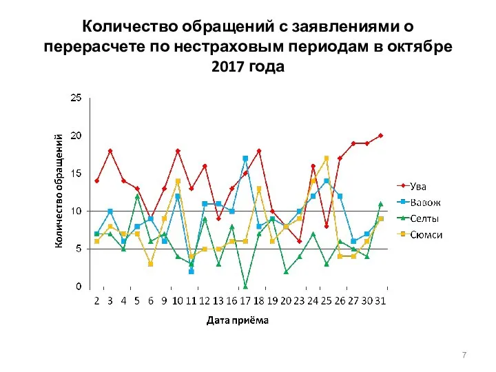 Количество обращений с заявлениями о перерасчете по нестраховым периодам в октябре 2017 года