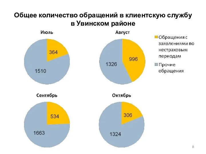 Общее количество обращений в клиентскую службу в Увинском районе