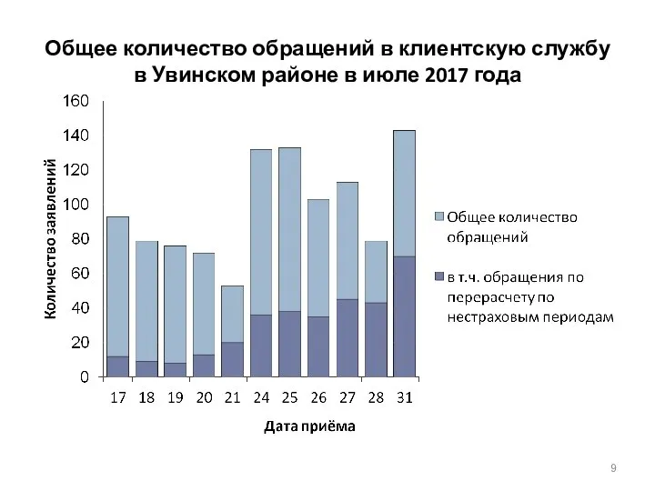 Общее количество обращений в клиентскую службу в Увинском районе в июле 2017 года