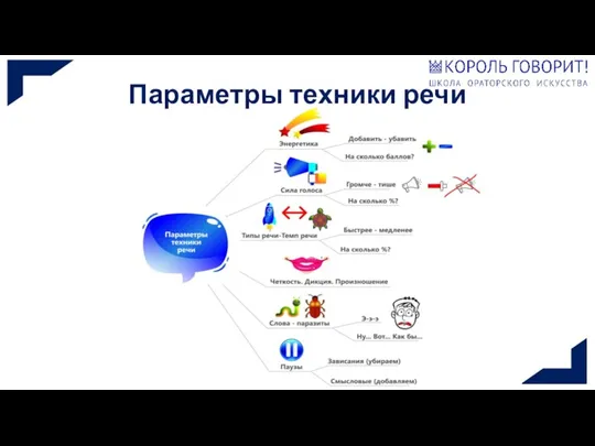 Параметры техники речи