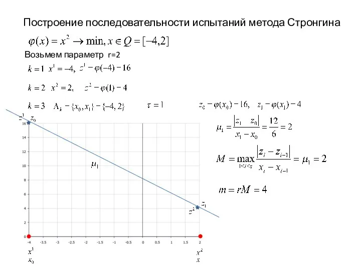 Возьмем параметр r=2 Построение последовательности испытаний метода Стронгина