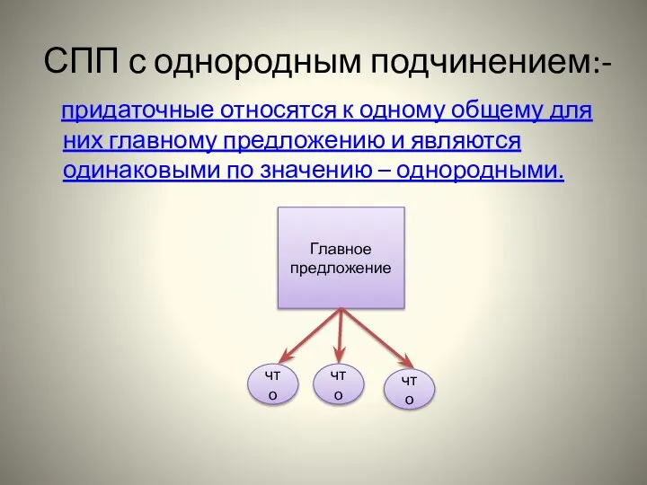 СПП с однородным подчинением:- придаточные относятся к одному общему для них главному