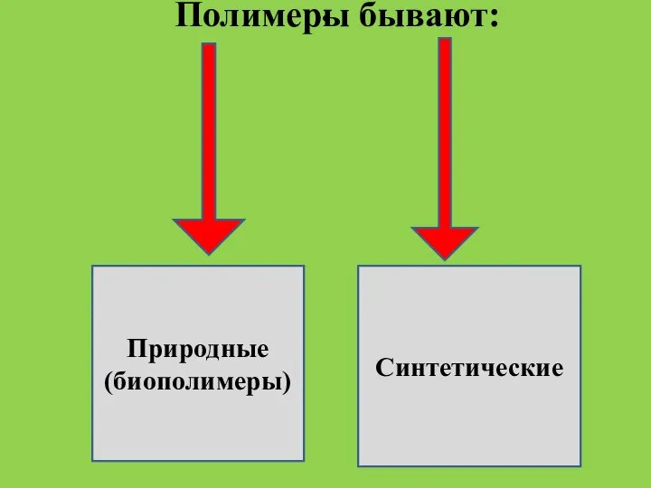 . Полимеры бывают: Природные (биополимеры) Синтетические