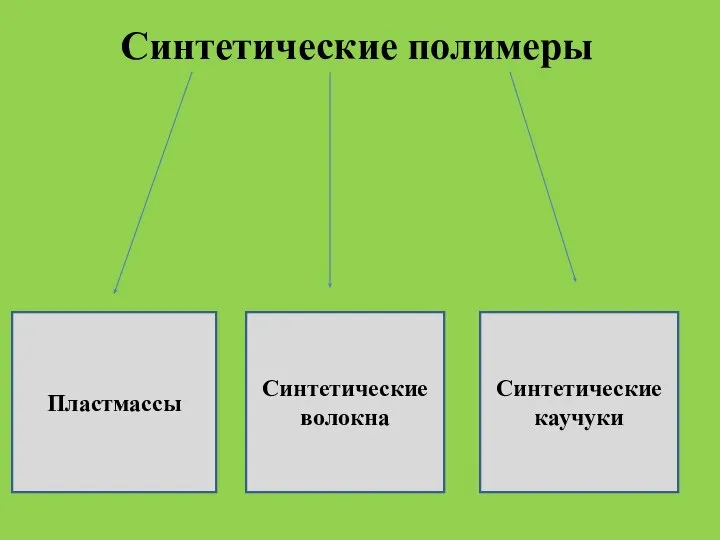 . Синтетические полимеры Пластмассы Синтетические волокна Синтетические каучуки