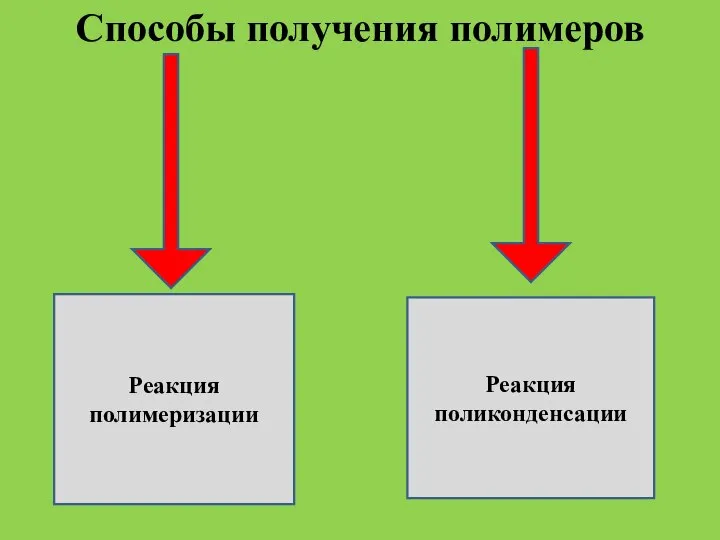 . Способы получения полимеров Реакция полимеризации Реакция поликонденсации