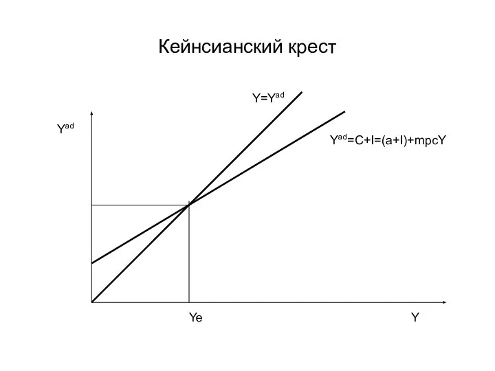 Кейнсианский крест Yad Y Y=Yad Yad=C+I=(a+I)+mpcY Ye