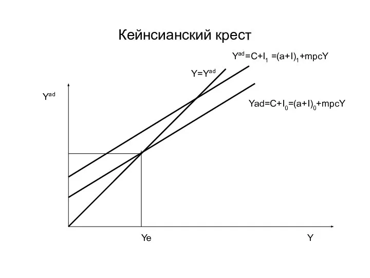 Кейнсианский крест Yad Y Y=Yad Yad=C+I1 =(a+I)1+mpcY Ye Yad=C+I0=(a+I)0+mpcY