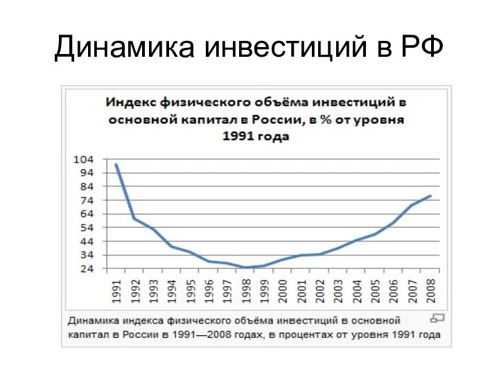 Динамика инвестиций в РФ