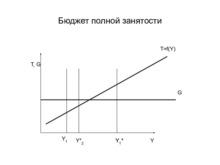 Бюджет полной занятости G T=f(Y) Y1 Y1* T, G Y1* Y Y*2