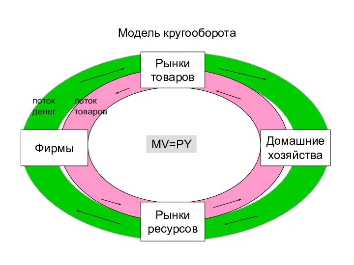 Модель кругооборота Рынки ресурсов Фирмы Домашние хозяйства Рынки товаров MV=PY поток товаров поток денег