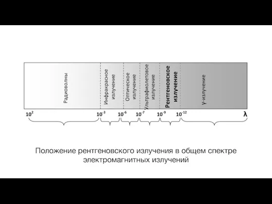 Положение рентгеновского излучения в общем спектре электромагнитных излучений