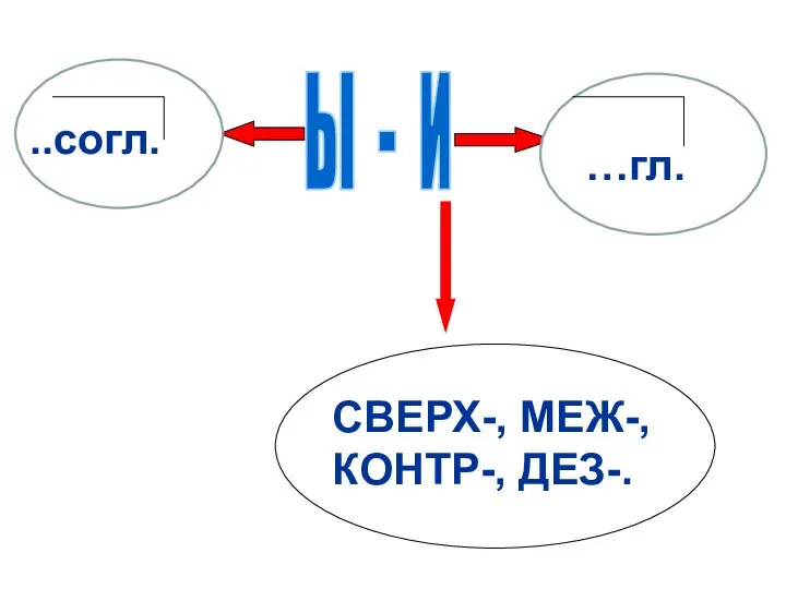 Ы - И ..согл. …гл. СВЕРХ-, МЕЖ-, КОНТР-, ДЕЗ-.