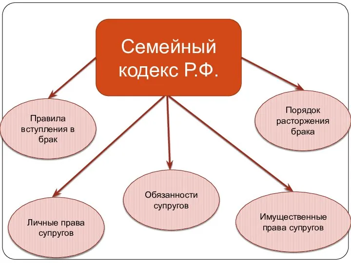 Семейный кодекс Р.Ф. Личные права супругов Правила вступления в брак Имущественные права