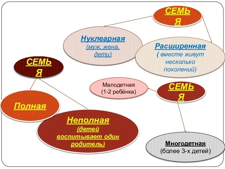 СЕМЬЯ Неполная (детей воспитывает один родитель) Полная СЕМЬЯ Нуклеарная (муж, жена, дети)