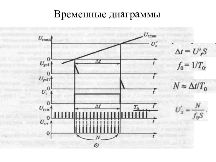 Временные диаграммы